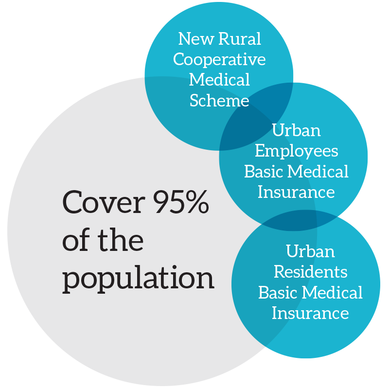 The 3 main medical insurance schemes in China