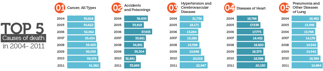 Top 5 Causes of death in 2004- 2011