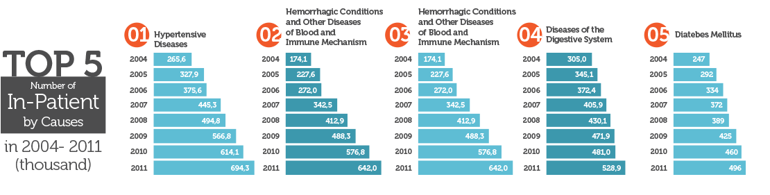 Top 5 Causes of death in 2004- 2011