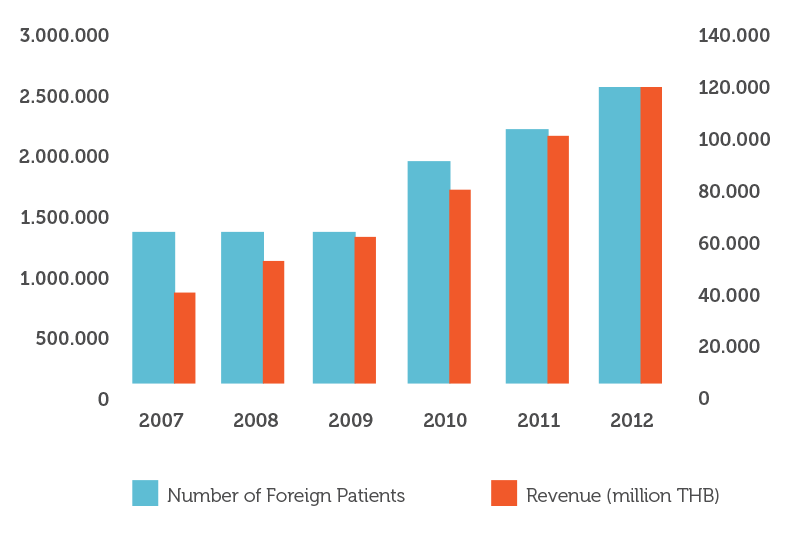 Number of foreign patients arriving in Thailand, 2007-2011