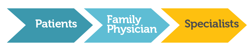 5,600 Family Physicians required in public hospitals for efficient and effective utilization of medical specialists.