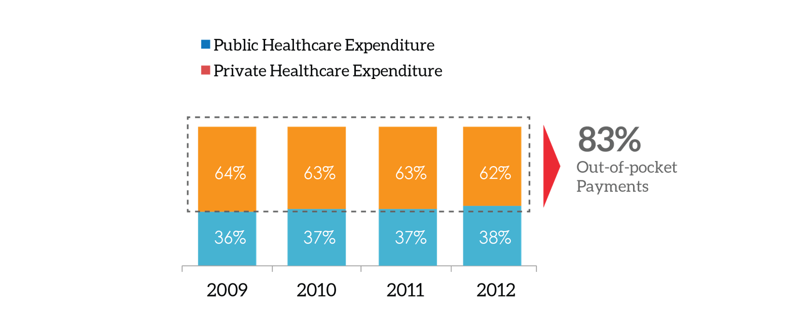 Philippine Healthcare Expenditure Split