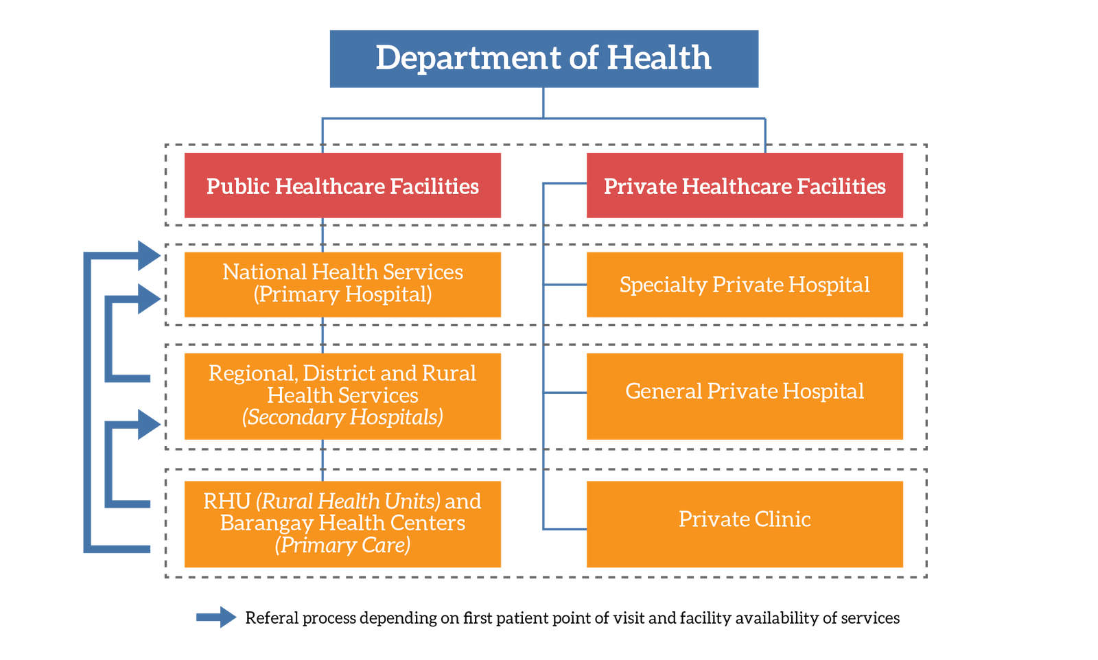Healthcare System Structure and Referral System