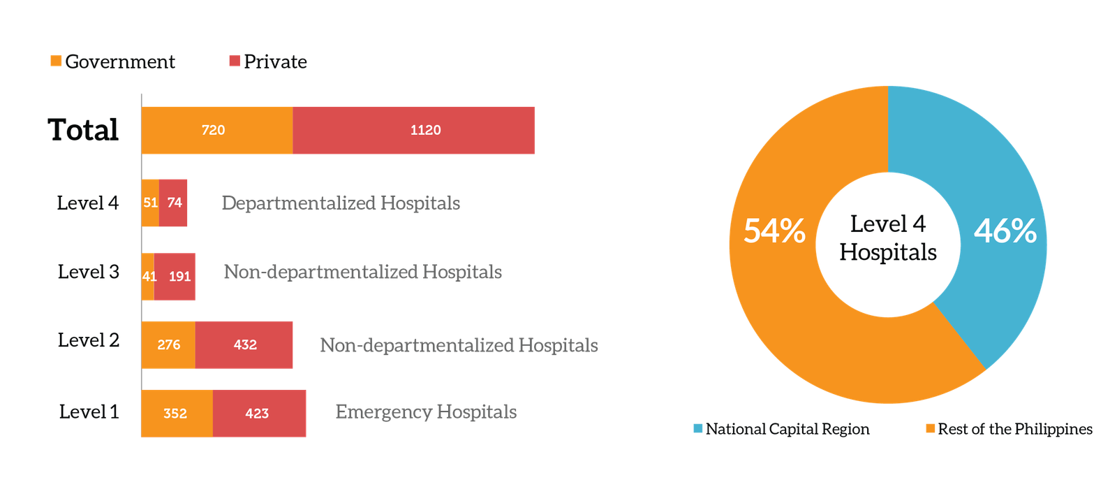 Hospital Type, Ownership, and Number