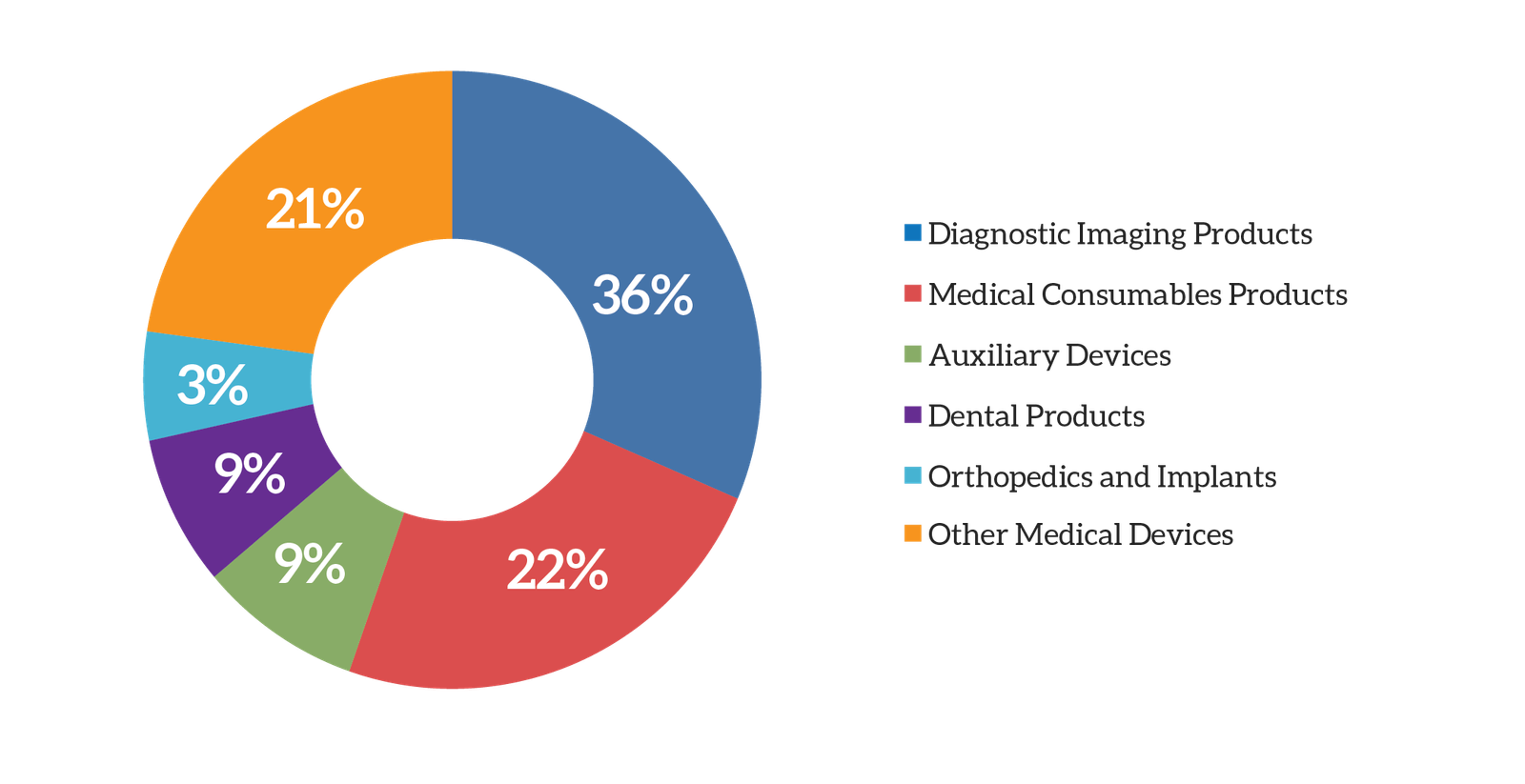 Philippines Medical Device Market, 2012