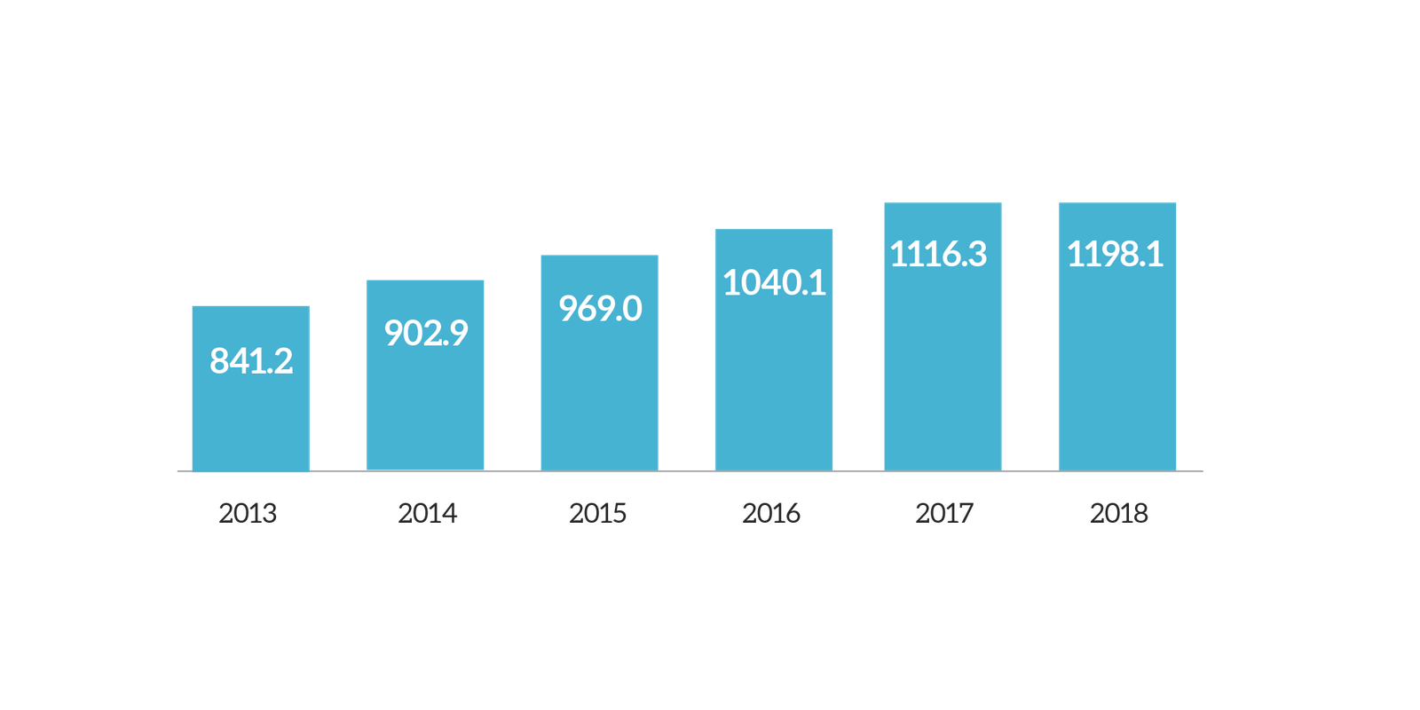 Medical Devices Sales Forecast ($ million)