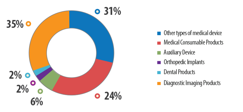 Breakdown of Indonesia's Medical Device Industry (2012)