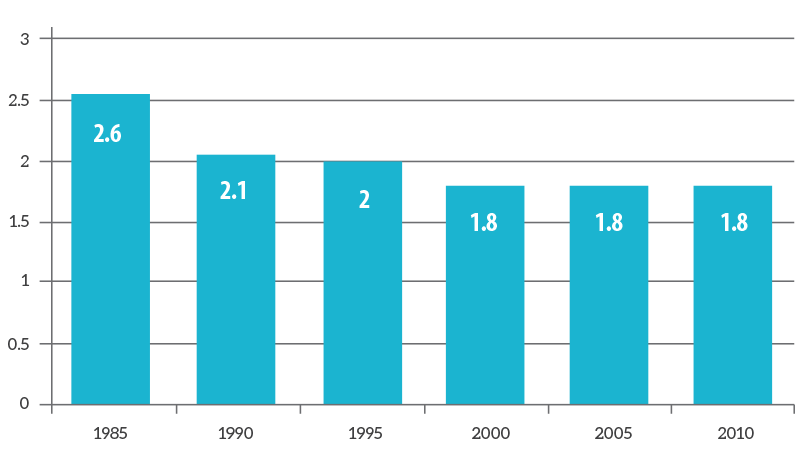 Malaysia's Hospital Beds (per 1,000 people)