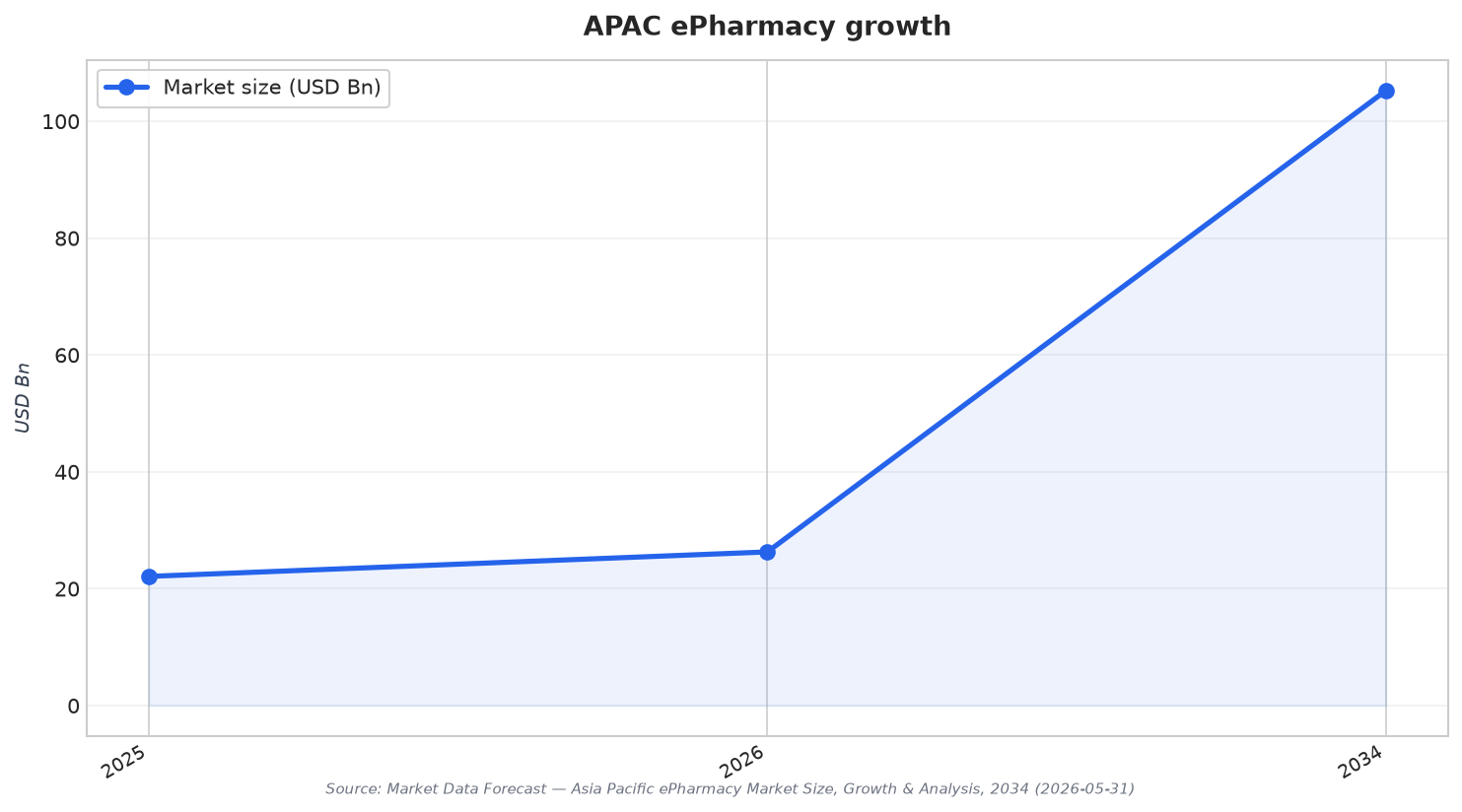 APAC ePharmacy growth
