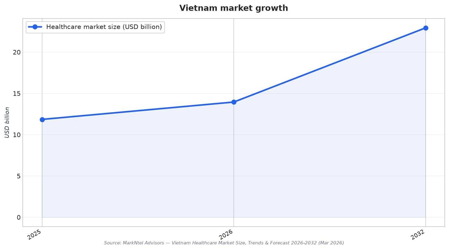 Vietnam market growth