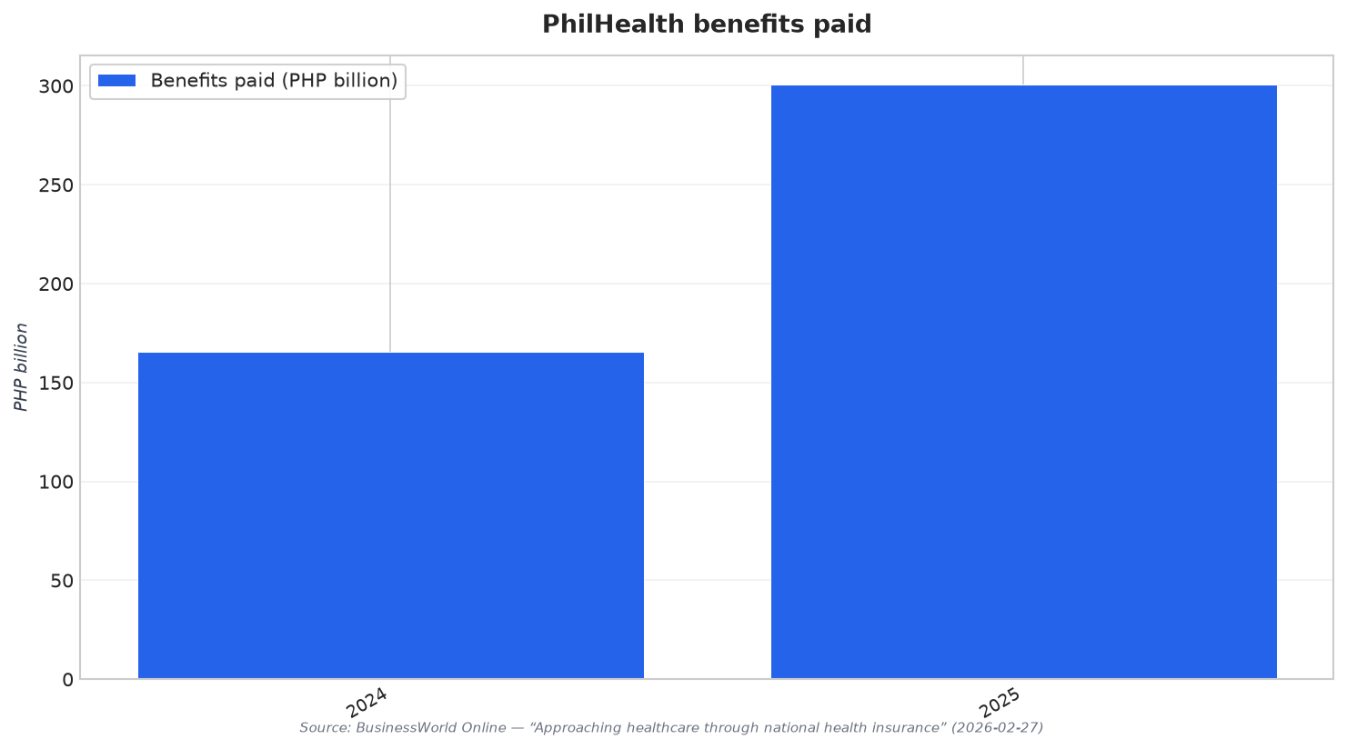 PhilHealth benefits paid