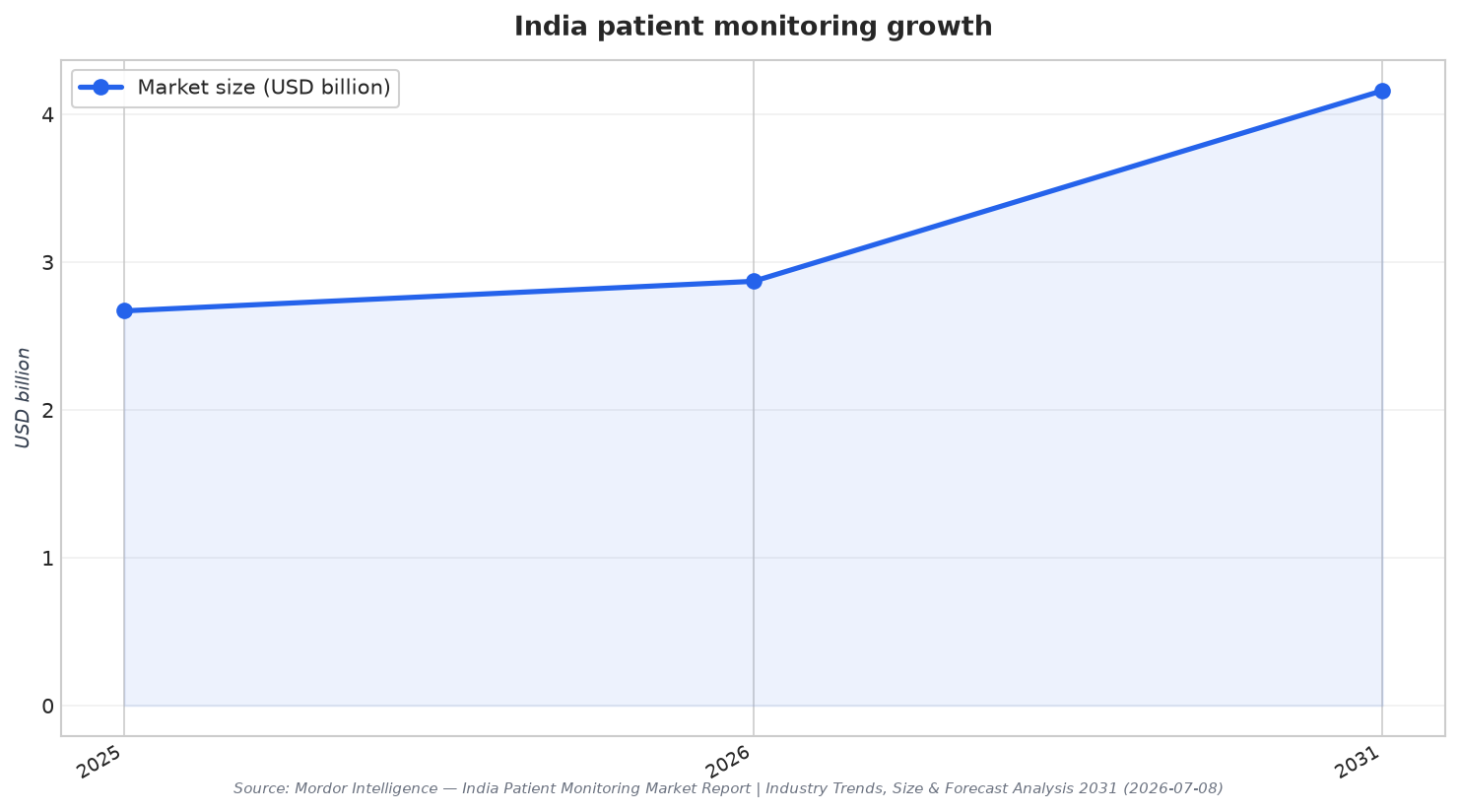 India patient monitoring growth