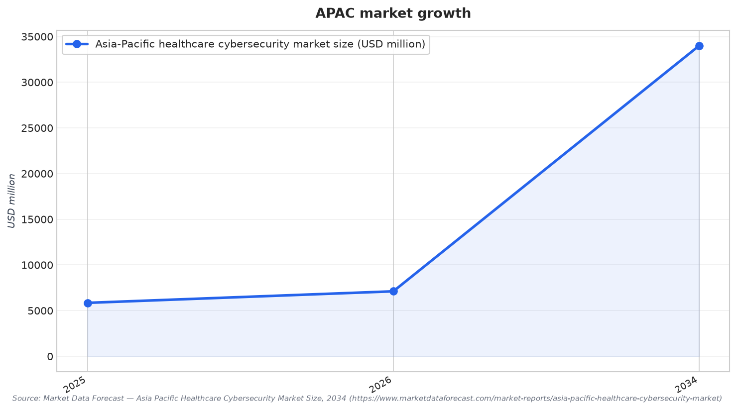 APAC market growth