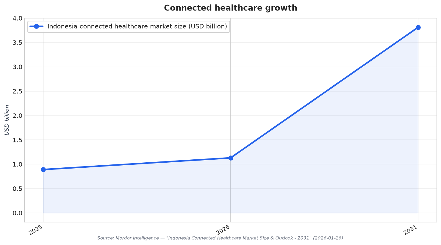 Connected healthcare growth