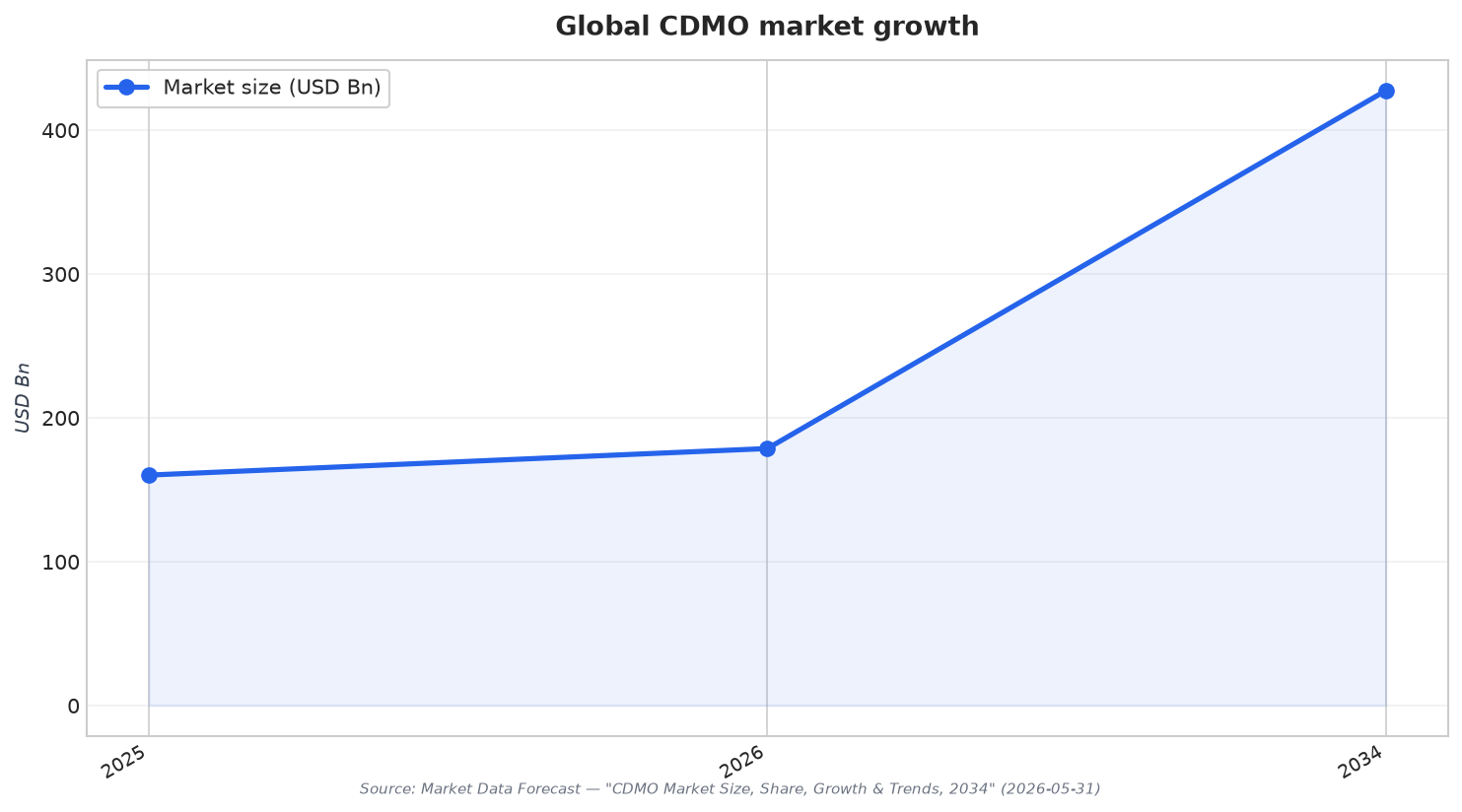 Global CDMO market growth