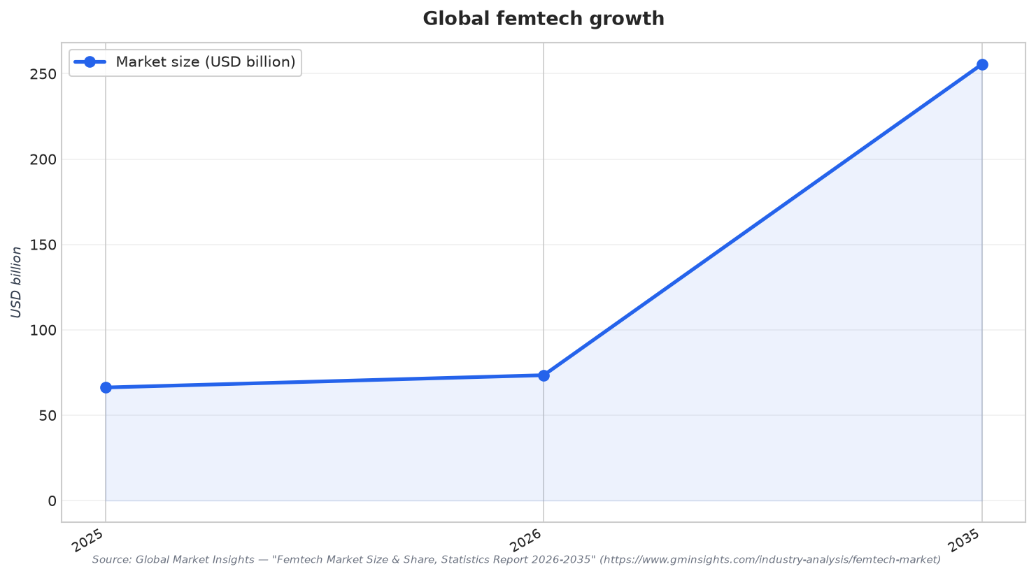 Global femtech growth