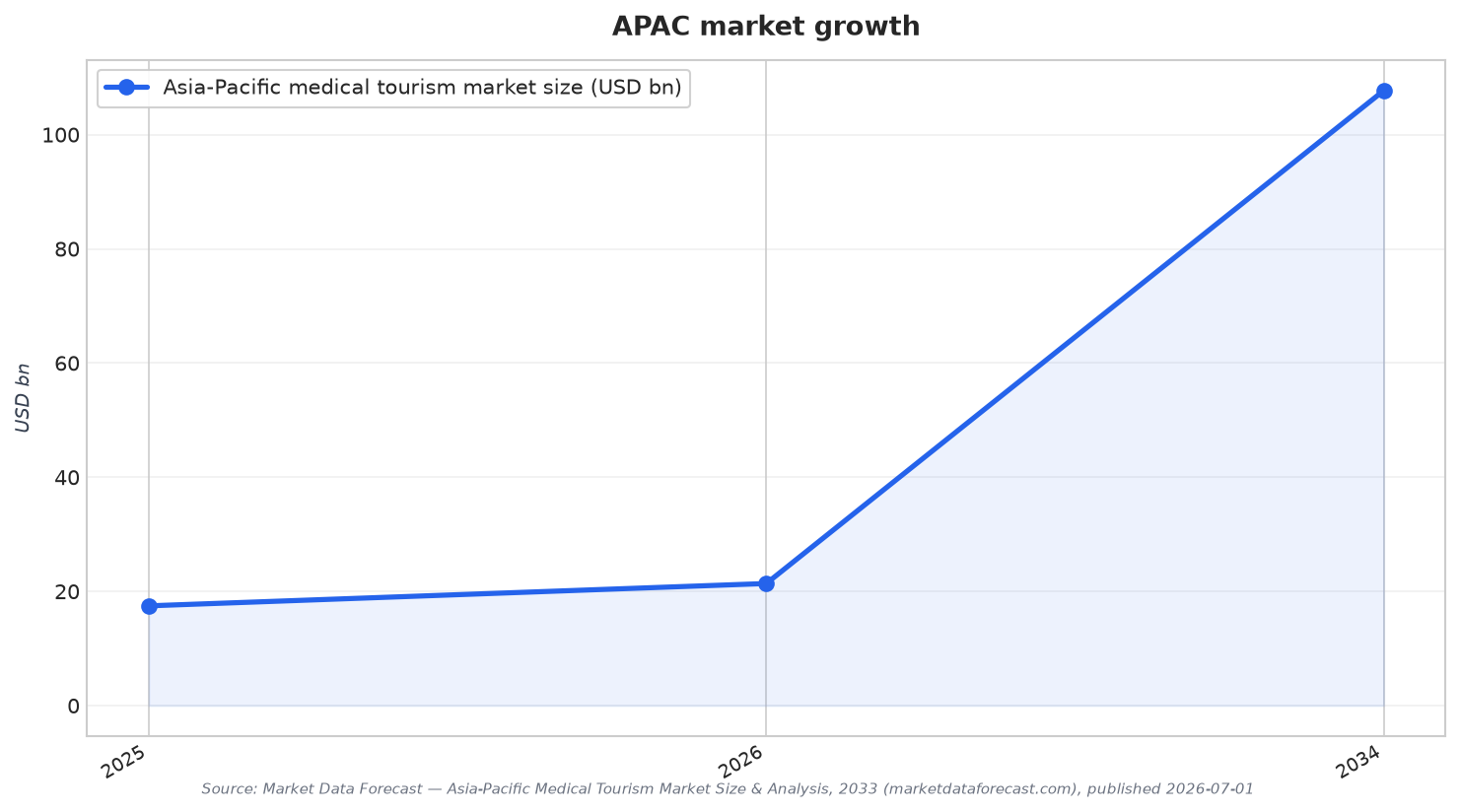 APAC market growth