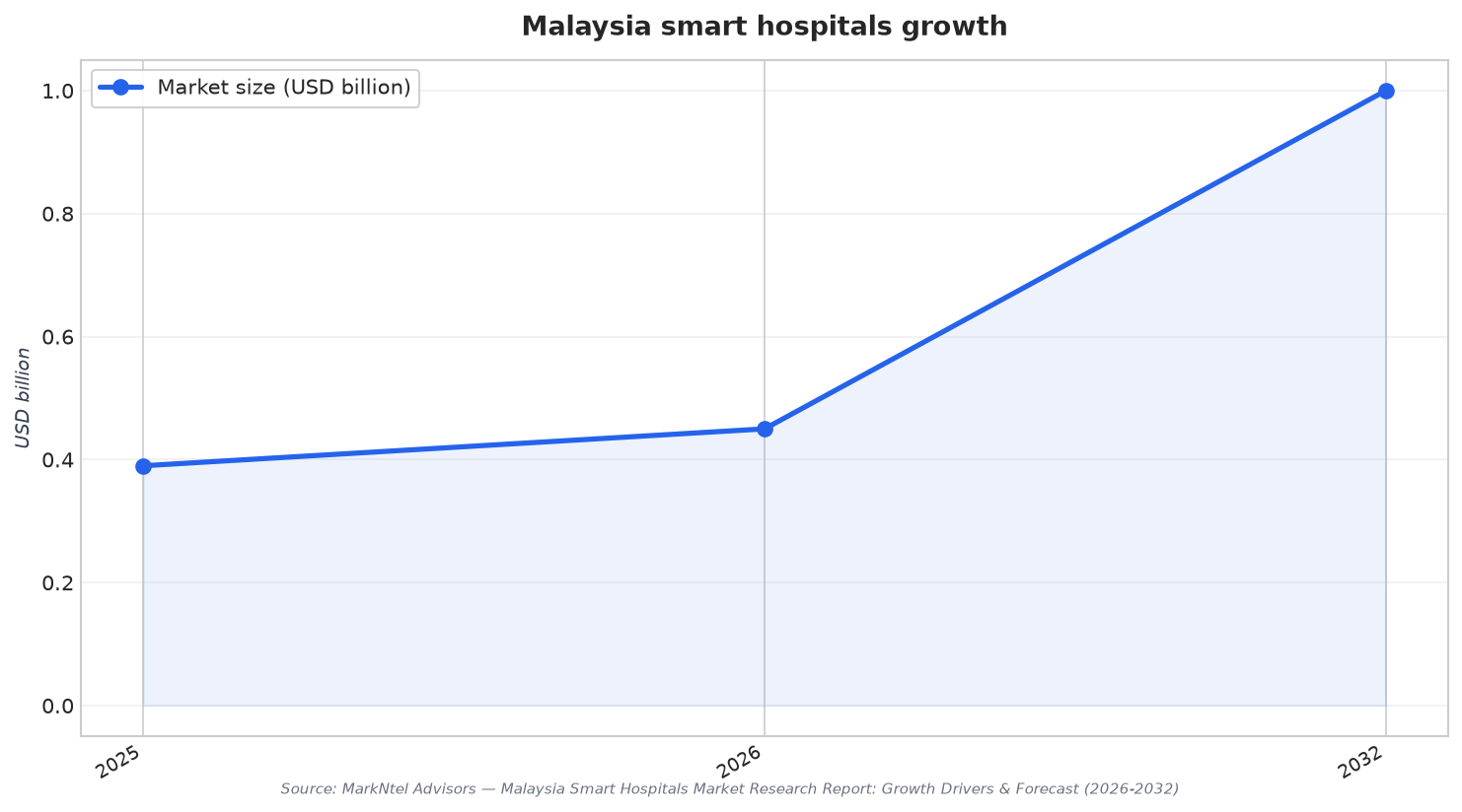 Malaysia smart hospitals growth