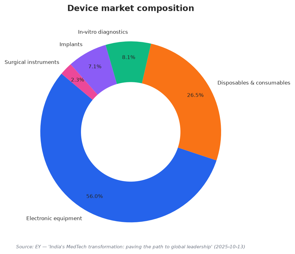 Device market composition