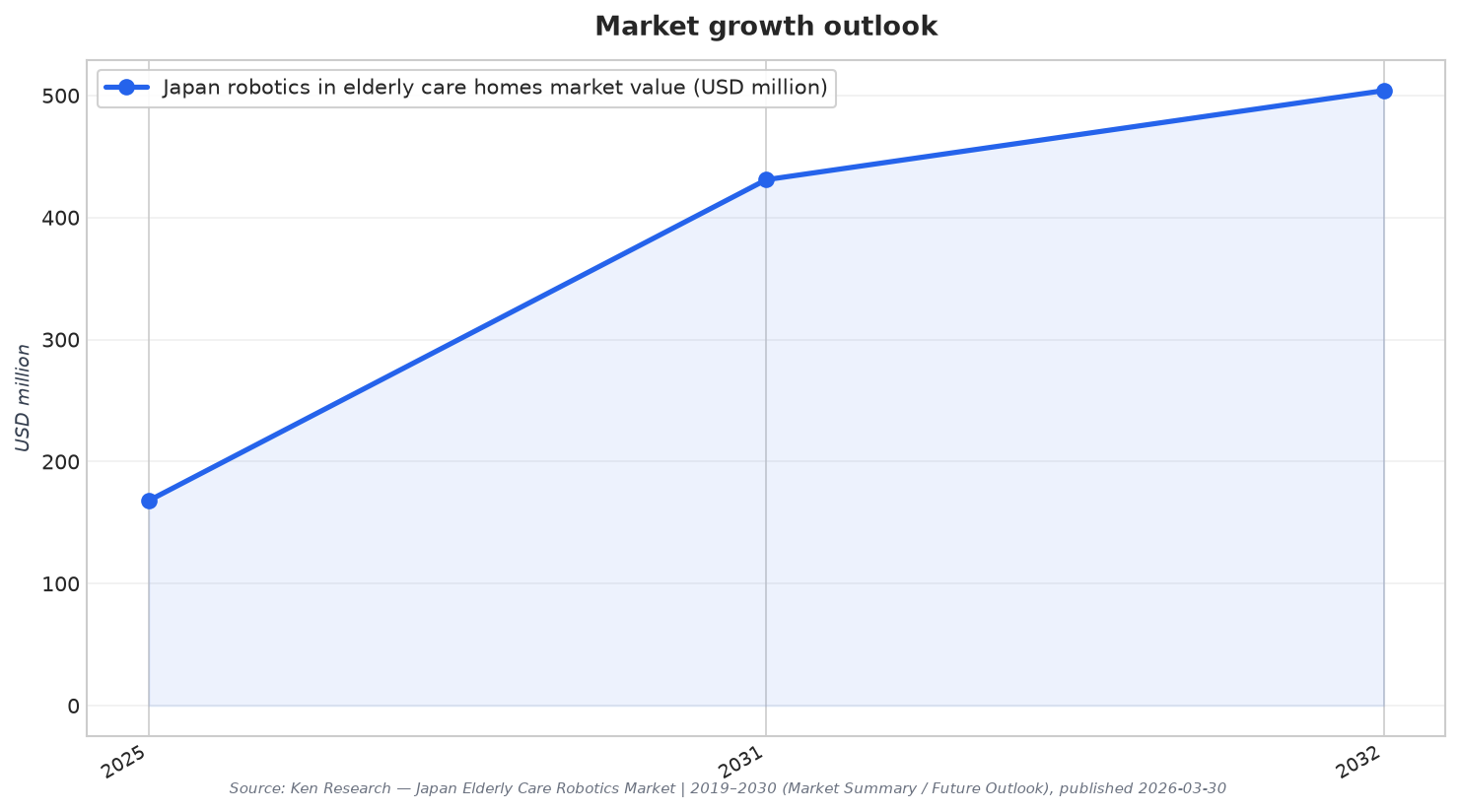 Market growth outlook