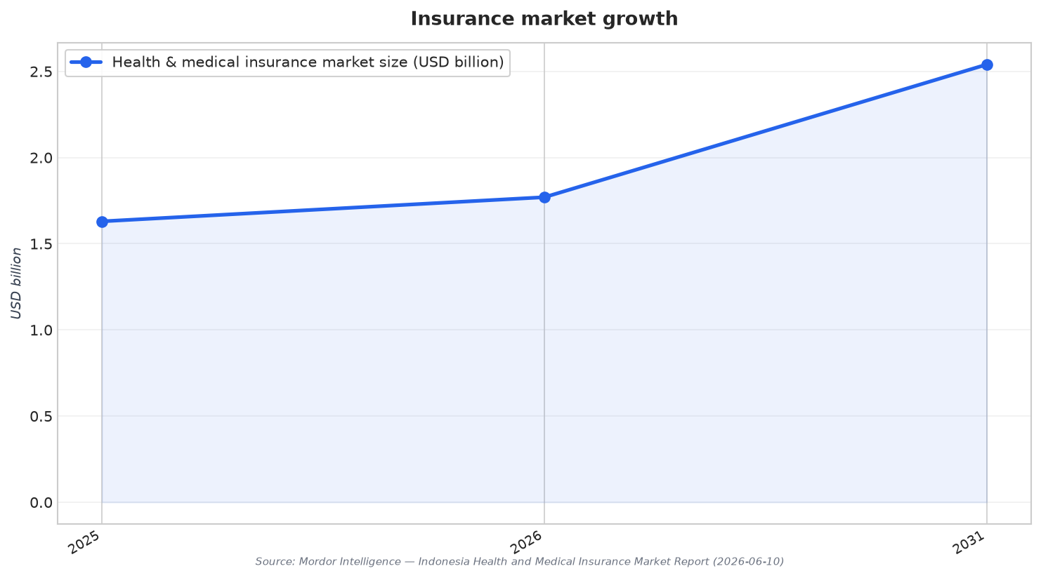Insurance market growth