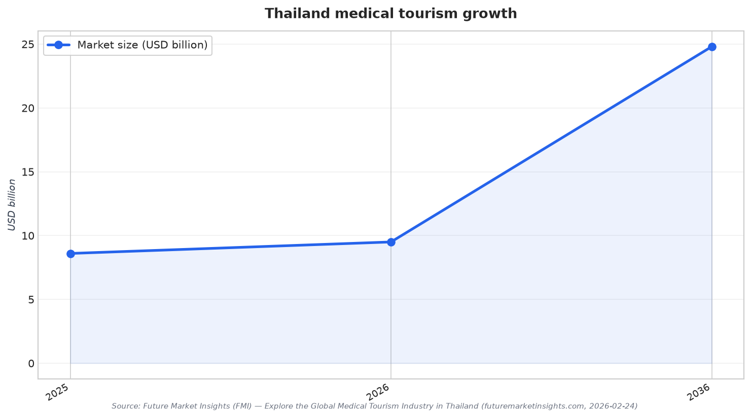 Thailand medical tourism growth