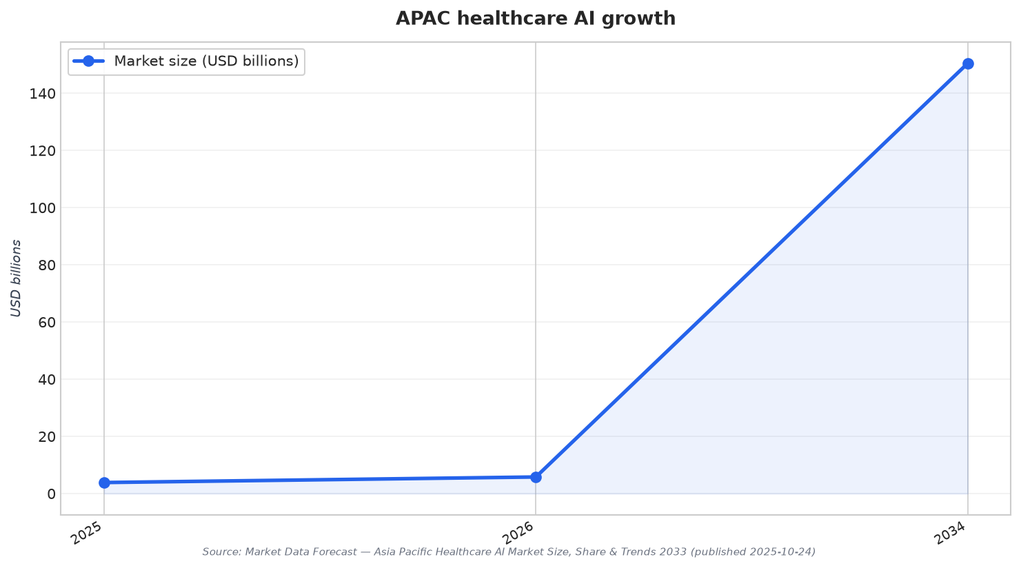 APAC healthcare AI growth
