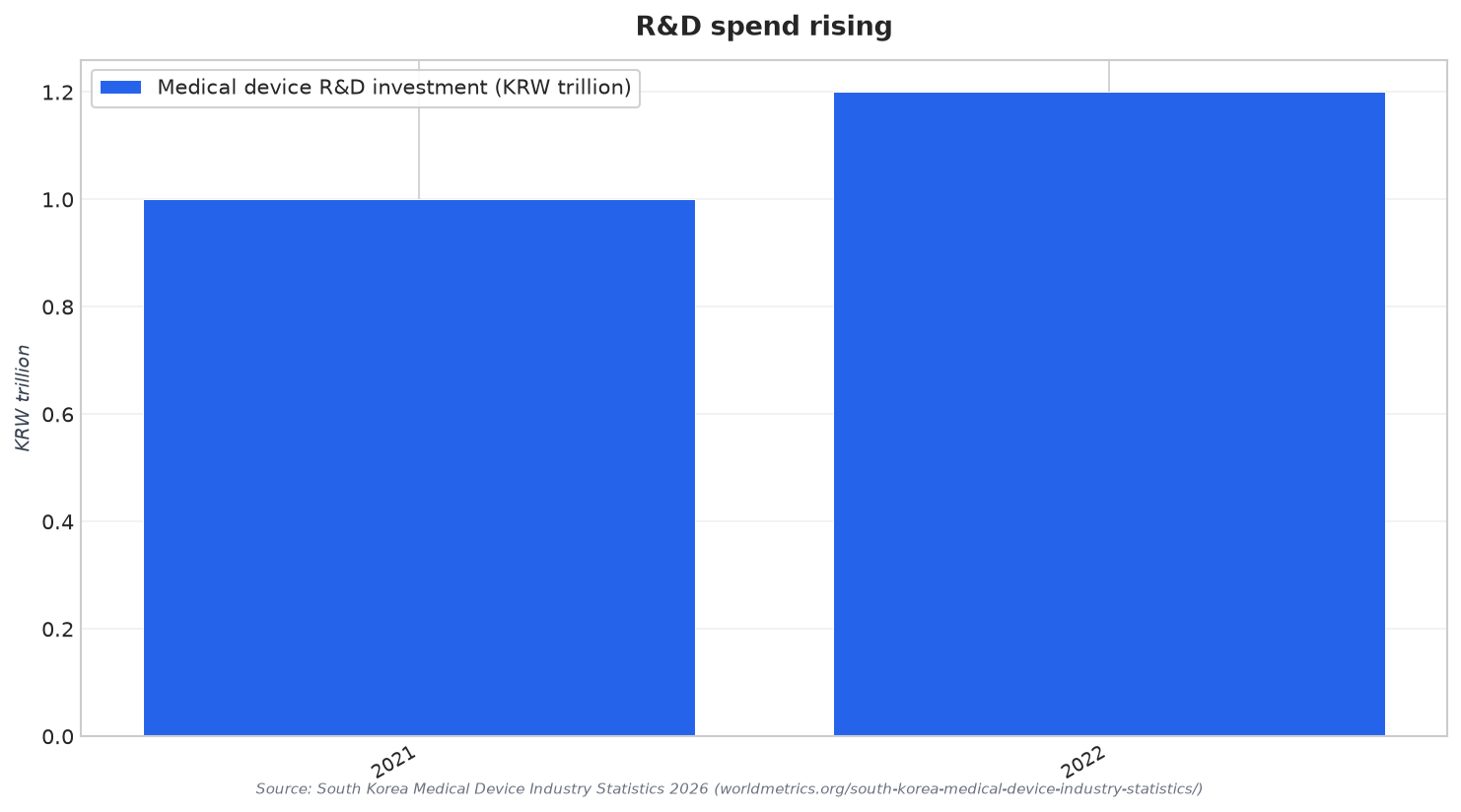 R&D spend rising