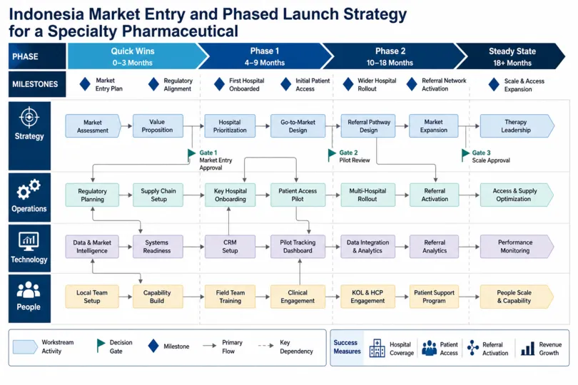 Market Entry and Launch Strategy for a Specialty Pharmaceutical in Indonesia