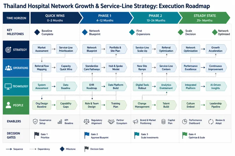 Growth and Service-Line Strategy for a Private Hospital Network in Thailand