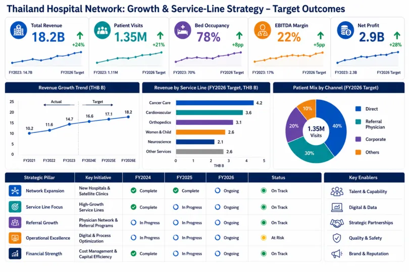 Growth and Service-Line Strategy for a Private Hospital Network in Thailand
