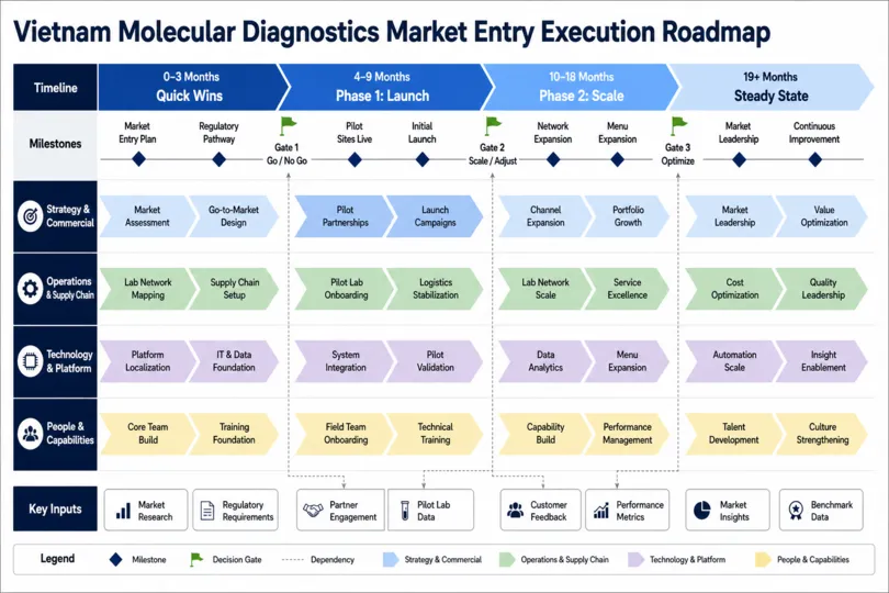 Market Entry Strategy for a Molecular Diagnostics Platform in Vietnam