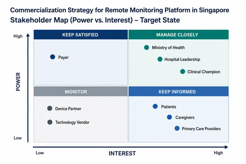 Commercialization Strategy for a Chronic-Care Digital Health Platform in Singapore